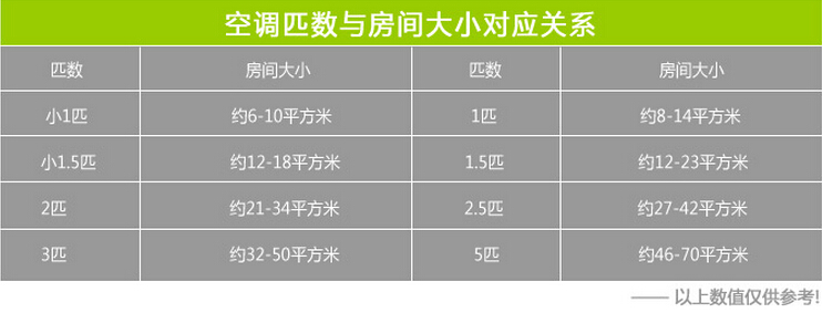 從上圖可以看出來空調的匹配數量根據辦公室空間大小選擇個數